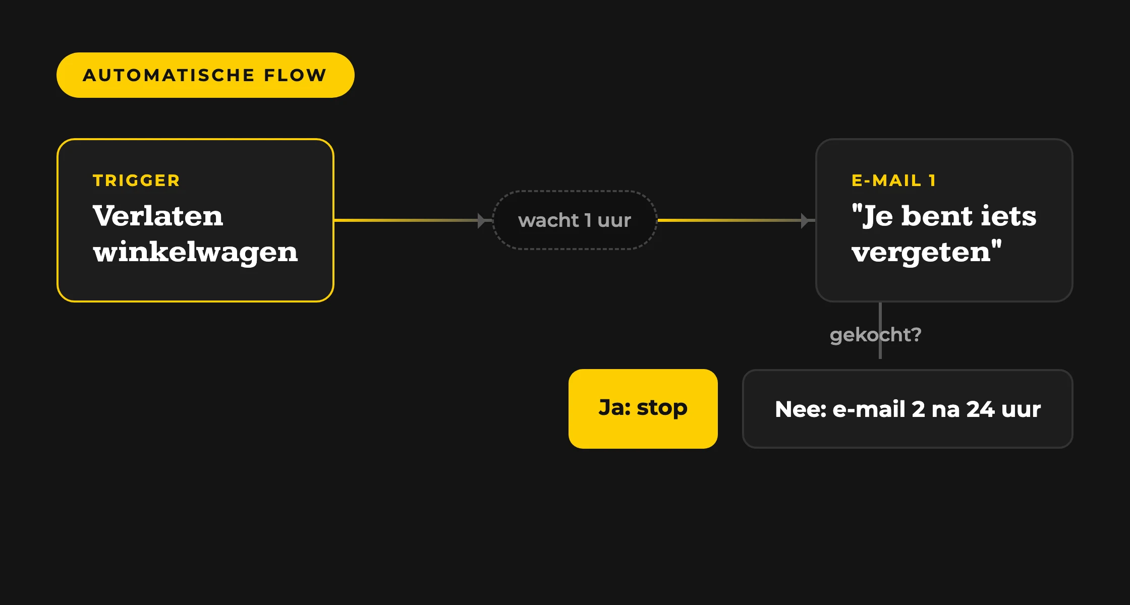 Voorbeeld van een Klaviyo flow voor verlaten winkelwagen met trigger, wachttijd en opvolgmail