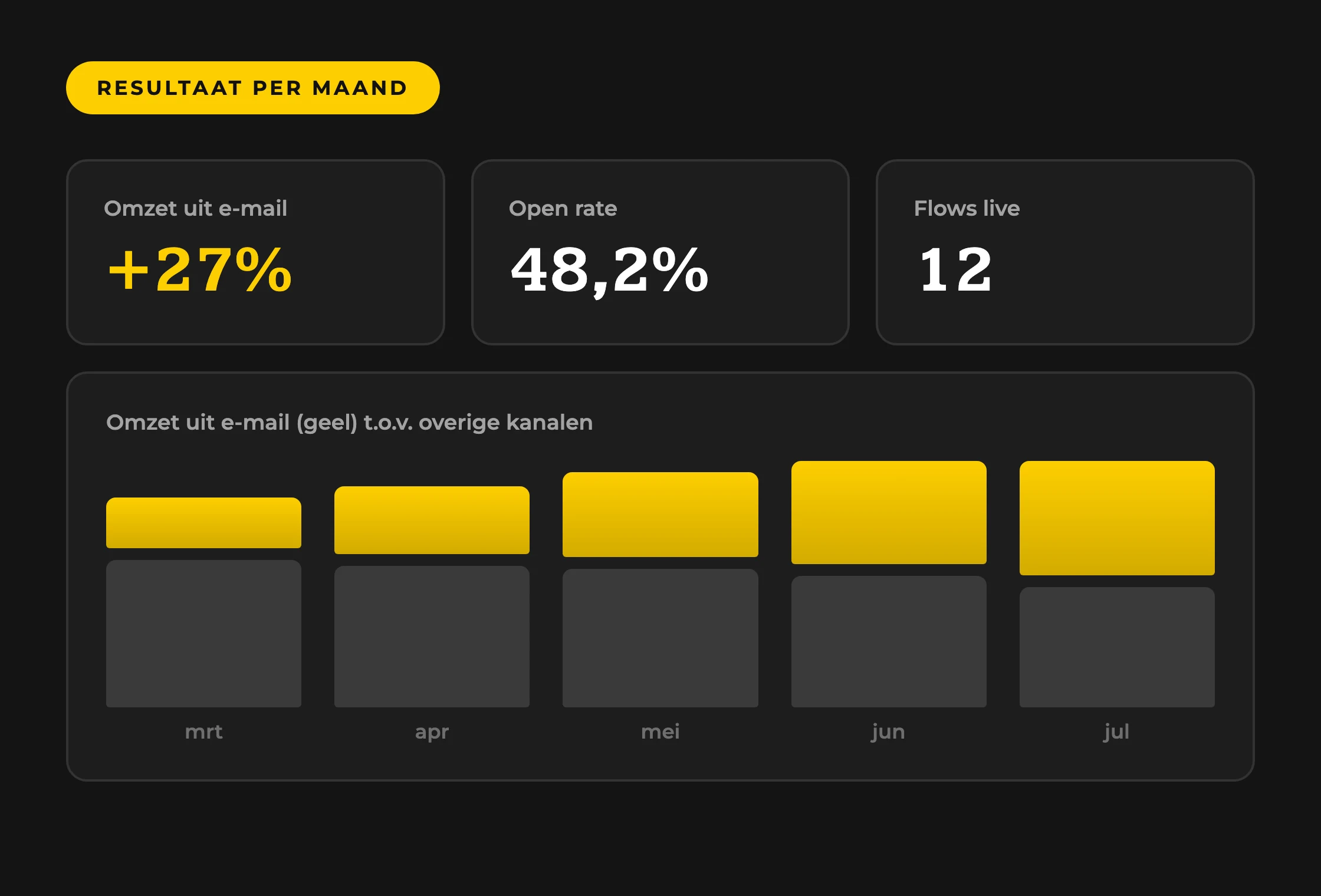 Klaviyo resultaten dashboard met omzet uit e-mail, open rate en actieve flows